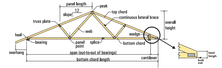 Design My Trusses - Northern Indiana Truss